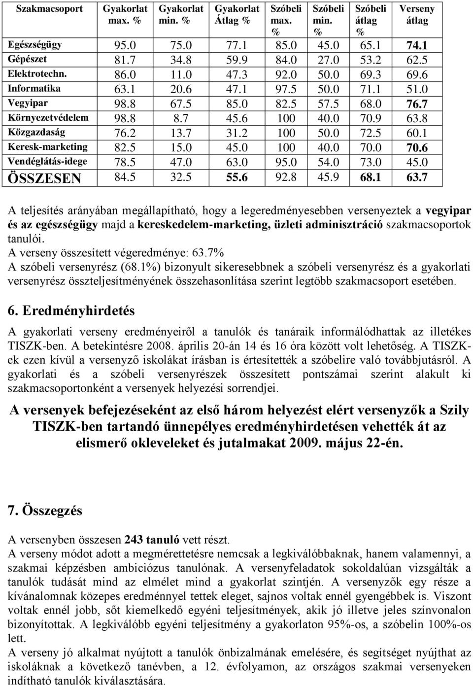 9 63.8 Közgazdaság 76.2 13.7 31.2 100 50.0 72.5 60.1 Keresk-marketing 82.5 15.0 45.0 100 40.0 70.0 70.6 Vendéglátás-idege 78.5 47.0 63.0 95.0 54.0 73.0 45.0 ÖSSZESEN 84.5 32.5 55.6 92.8 45.9 68.1 63.