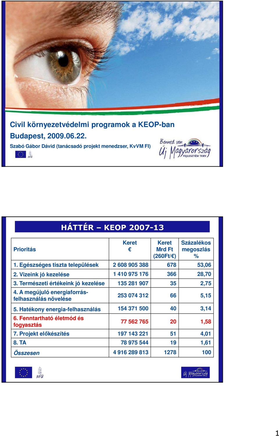 Egészséges tiszta települések 2 608 905 388 678 53,06 2. Vizeink jó kezelése 1 410 975 176 366 28,70 3. Természeti értékeink jó kezelése 135 281 907 35 2,75 4.