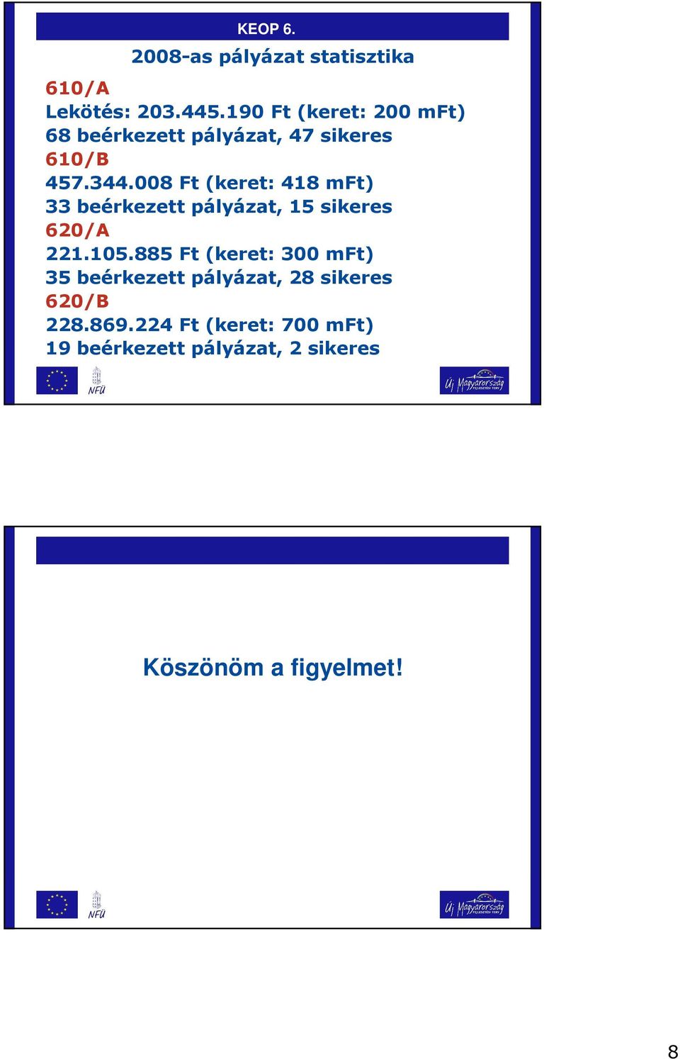 008 Ft (keret: 418 mft) 33 beérkezett pályázat, 15 sikeres 620/A 221.105.