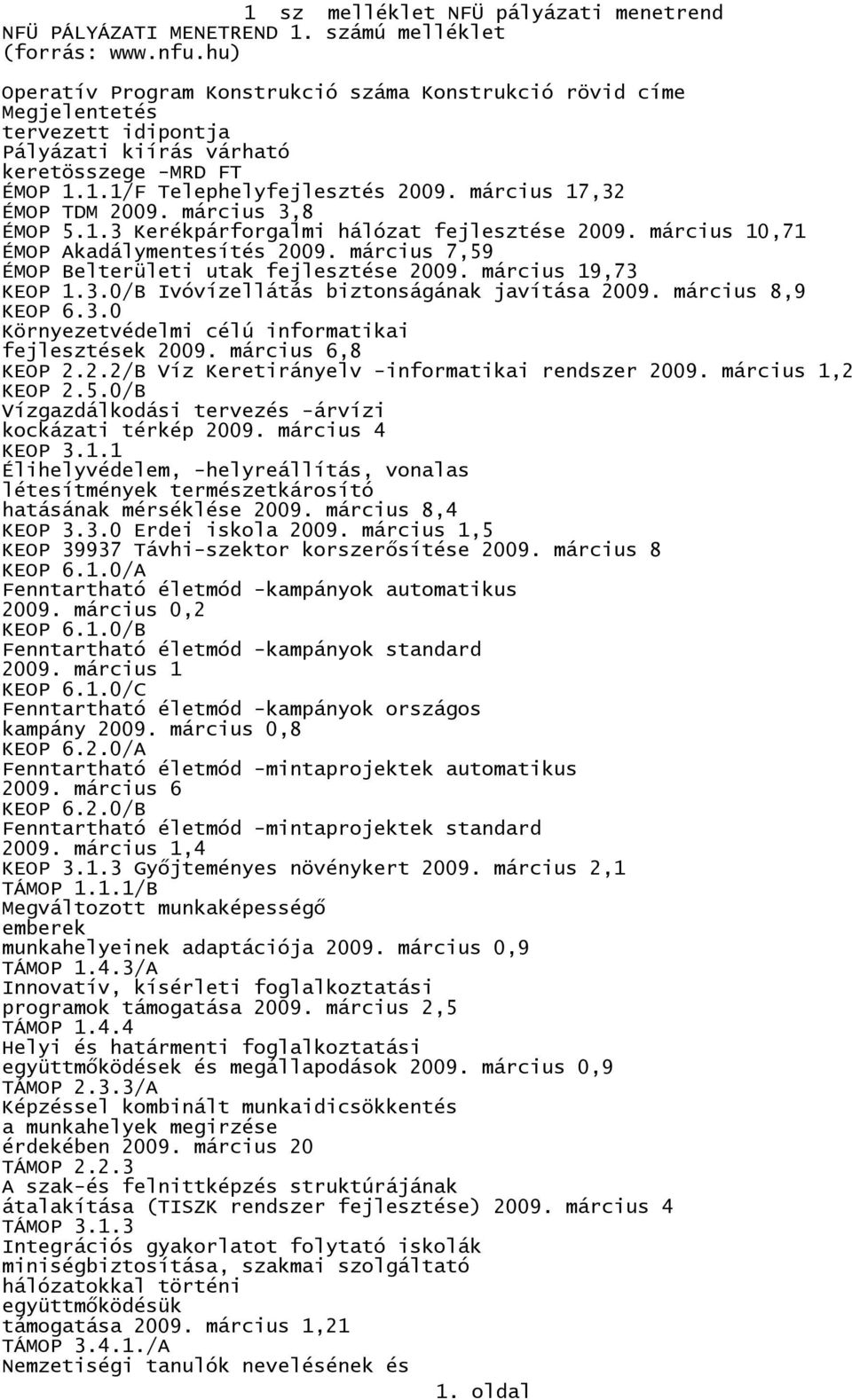 március 6,8 KEOP 2.2.2/B Víz Keretirányelv -informatikai rendszer 2009. március 1,2 KEOP 2.5.0/B Vízgazdálkodási tervezés -árvízi kockázati térkép 2009. március 4 KEOP 3.1.1 Élihelyvédelem, -helyreállítás, vonalas létesítmények természetkárosító hatásának mérséklése 2009.