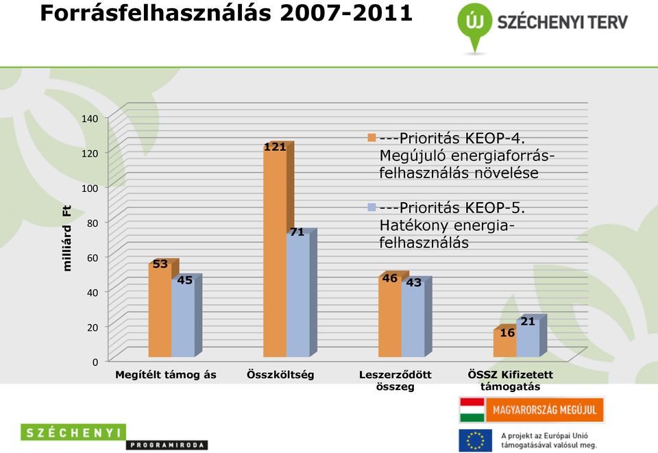 Megújuló energiaforrásfelhasználás növelése ---Prioritás KEOP-5.