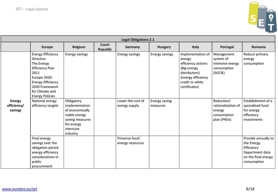 1 Belgium Czech Republic Germany Hungary Italy Portugal Romania Energy savings Energy savings Energy savings Implementation of Management Reduce primary energy system of energy efficiency actions