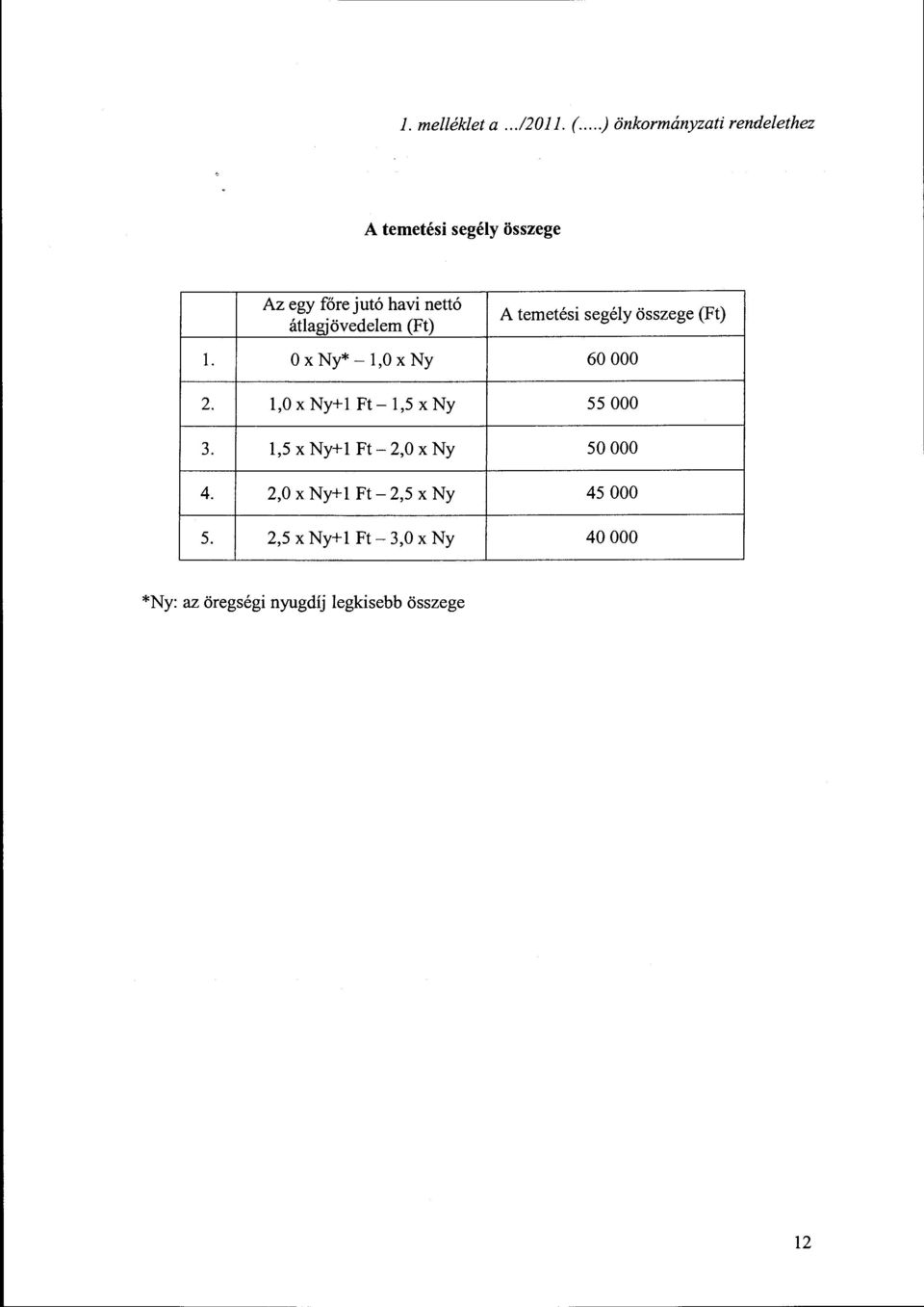 átlagjövedelem (Ft) A temetési segély összege (Ft) l. OxNy*-1,0xNy 60 OOO 2.