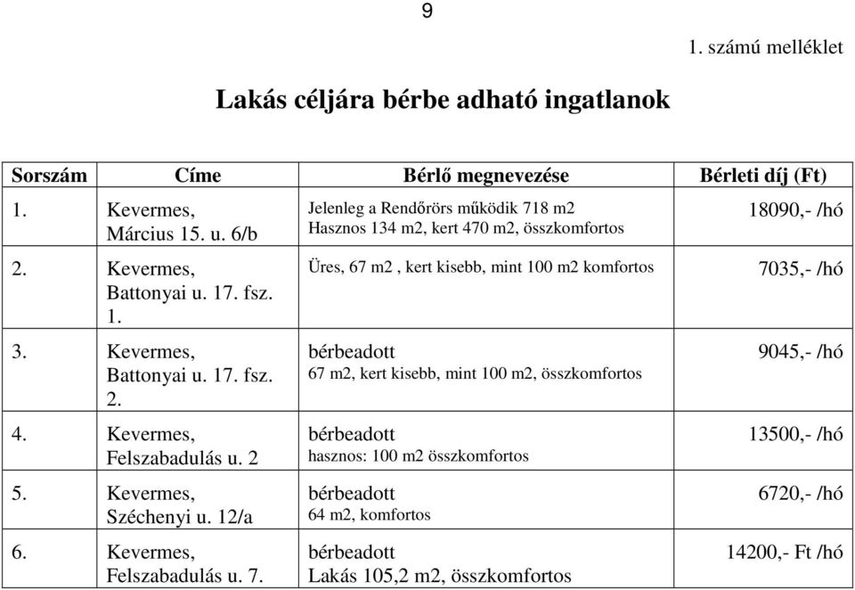 Jelenleg a Rendőrörs működik 718 m2 Hasznos 134 m2, kert 470 m2, összkomfortos Üres, 67 m2, kert kisebb, mint 100 m2 komfortos bérbeadott 67 m2, kert kisebb, mint 100