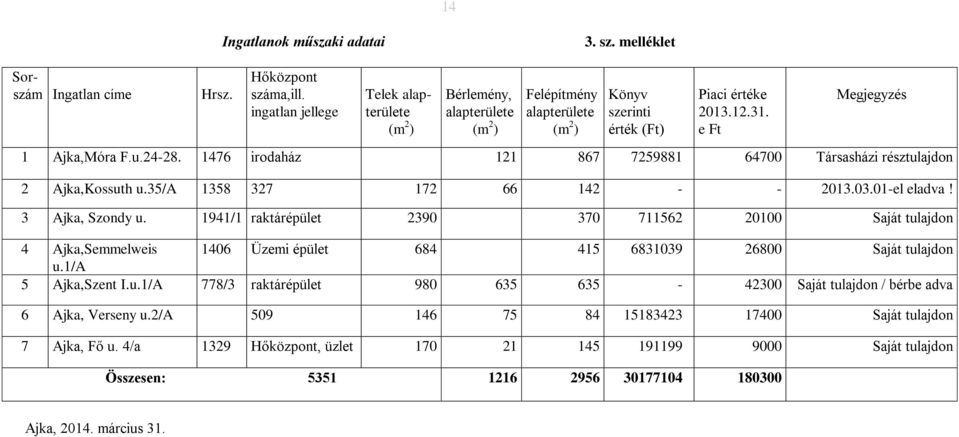 1476 irodaház 121 867 7259881 64700 Társasházi résztulajdon 2 Ajka,Kossuth u.35/a 1358 327 172 66 142 - - 2013.03.01-el eladva! 3 Ajka, Szondy u.