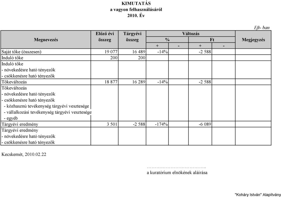 csökkenésre ható tényezők - közhasznú tevékenység tárgyévi vesztesége - vállalkozási tevékenység tárgyévi vesztesége - egyéb Tárgyévi eredmény 3