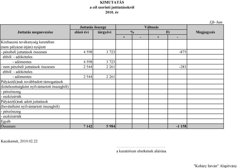 pénzbeli juttatások összesen 4 598 3 723-875 ebből: - adóköteles - adómentes 4 598 3 723 - nem pénzbeli juttatások összesen 2 544 2 261-283 ebből: - adóköteles -