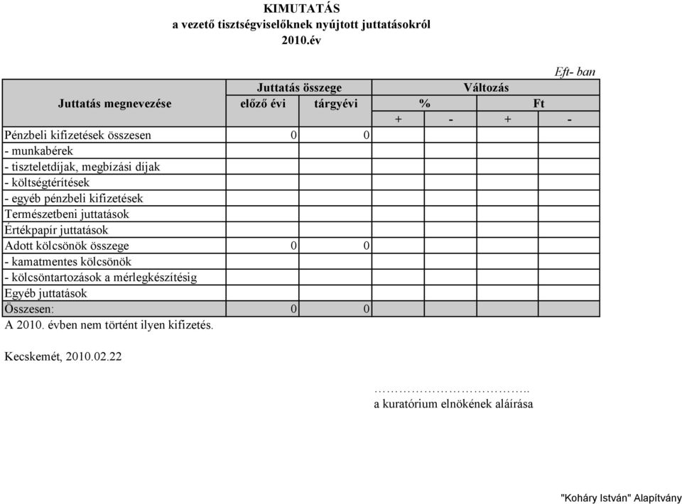 megbízási díjak - költségtérítések - egyéb pénzbeli kifizetések Természetbeni juttatások Értékpapír juttatások Adott kölcsönök