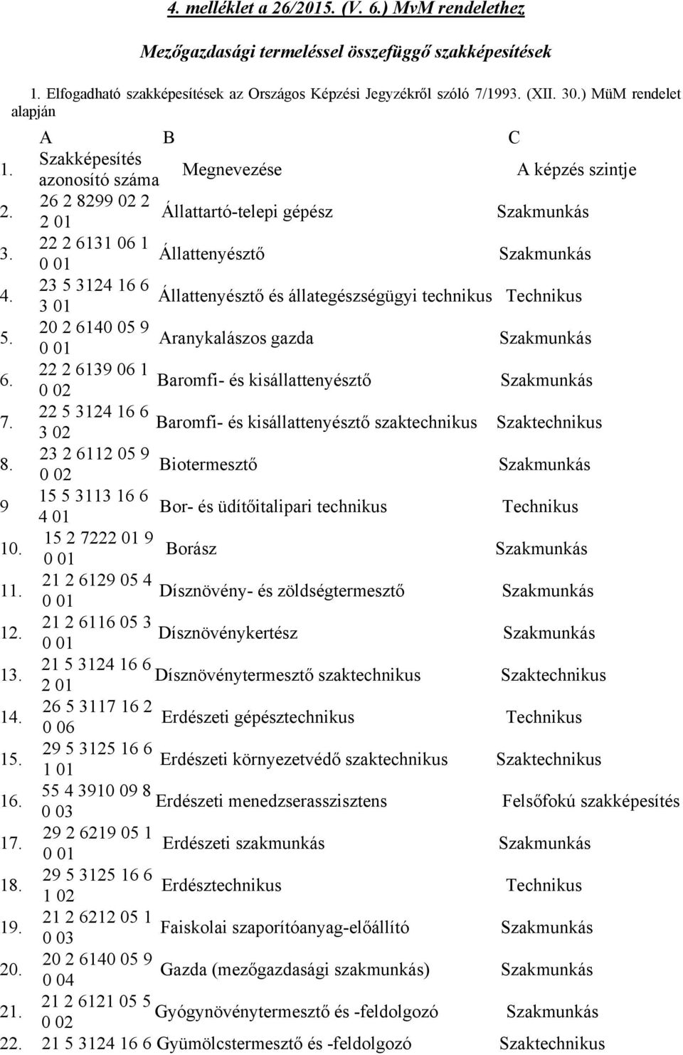 23 5 3124 16 6 Állattenyésztő és állategészségügyi technikus 3 01 5. 20 2 6140 05 9 Aranykalászos gazda 0 01 6. 22 2 6139 06 1 Baromfi- és kisállattenyésztő 0 02 7.