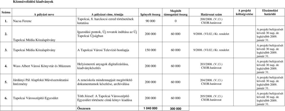 Tapolcai Média Közalapítvány Igazodási pontok, Új rovatok indítása az Új Tapolcai Újságban 200 000 60 000 9/2008. (VI.02.) Kt. rendelet 3.