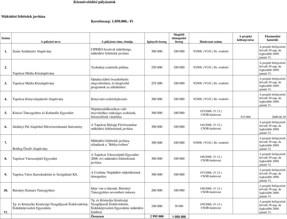 02.) Kt. rendelet Technikai eszközök pótlása 250 000 100 000 9/2008. (VI.02.) Kt. rendelet Optakia kábel összeköttetés megvalósítása, és kiegészítő programok az editáláshoz 255 000 100 000 9/2008.