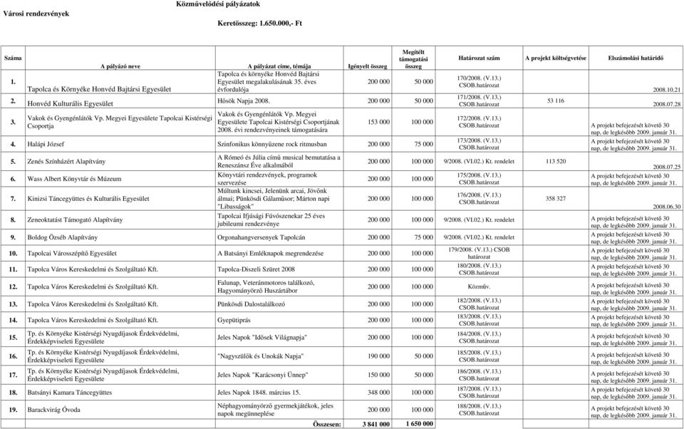 éves 200 000 50 000 évfordulója Tapolca és Környéke Honvéd Bajtársi Egyesület 2. Honvéd Kulturális Egyesület 3. Vakok és Gyengénlátók Vp.