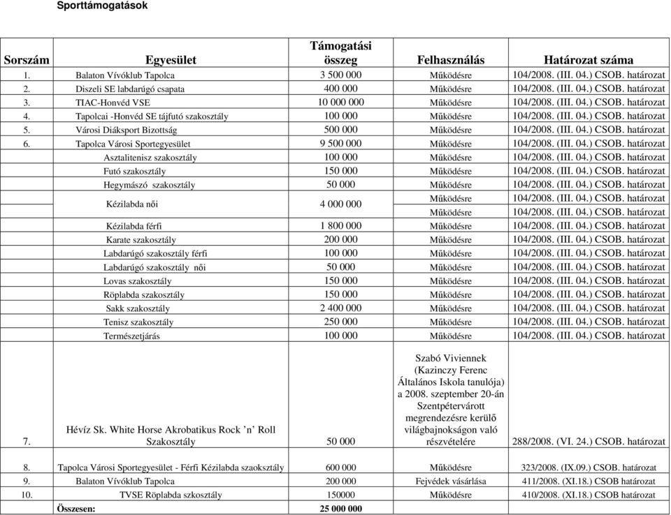 Tapolcai -Honvéd SE tájfutó szakosztály 100 000 Működésre 104/2008. (III. 04.) CSOB. határozat 5. Városi Diáksport Bizottság 500 000 Működésre 104/2008. (III. 04.) CSOB. határozat 6.