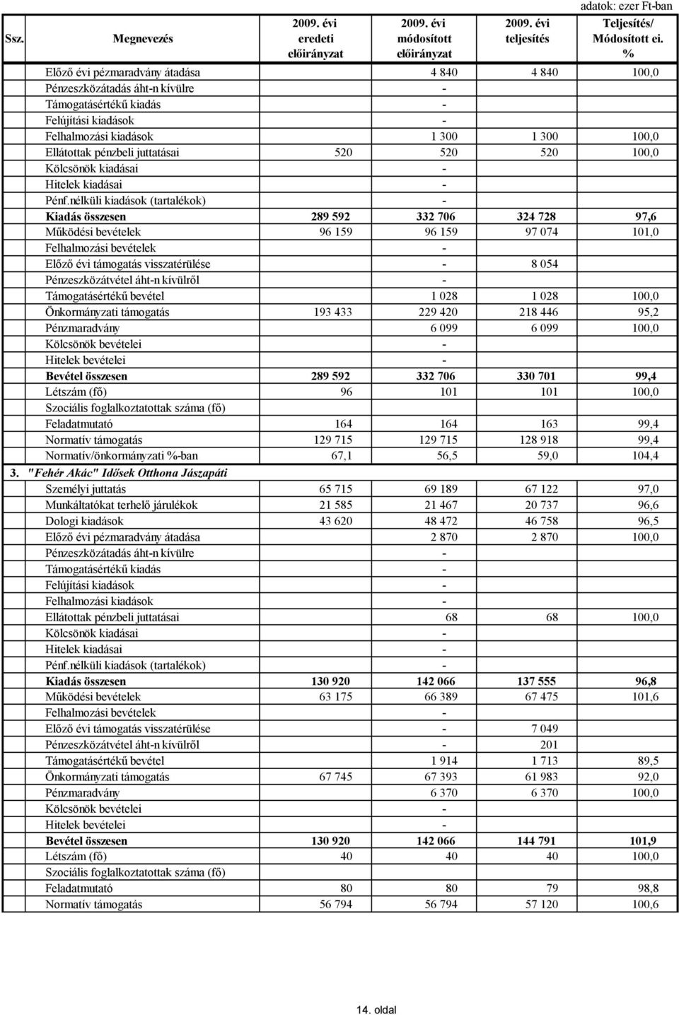 Ellátottak pénzbeli juttatásai 520 520 520 100,0 Kölcsönök kiadásai - Hitelek kiadásai - Pénf.