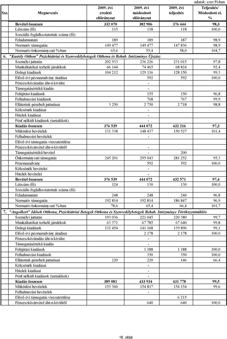 149 477 147 836 98,9 Normatív/önkormányzati %-ban 65,6 55,4 58,0 104,7 6. "Kastély Otthon" Pszichiátriai és Szenvedélybetegek Otthona és Rehab.