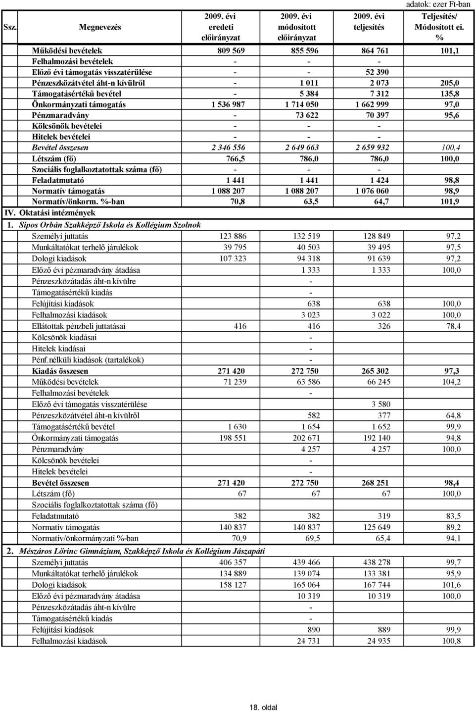 205,0 Támogatásértékű bevétel - 5 384 7 312 135,8 Önkormányzati támogatás 1 536 987 1 714 050 1 662 999 97,0 Pénzmaradvány - 73 622 70 397 95,6 Kölcsönök bevételei - - - Hitelek bevételei - - -