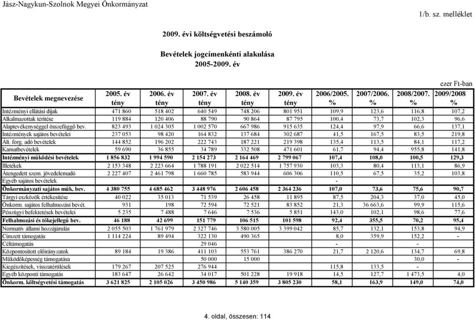 2009/2008 tény tény tény tény tény % % % % Intézményi ellátási díjak 471 860 518 402 640 549 748 206 801 951 109,9 123,6 116,8 107,2 Alkalmazottak térítése 119 884 120 406 88 790 90 864 87 795 100,4