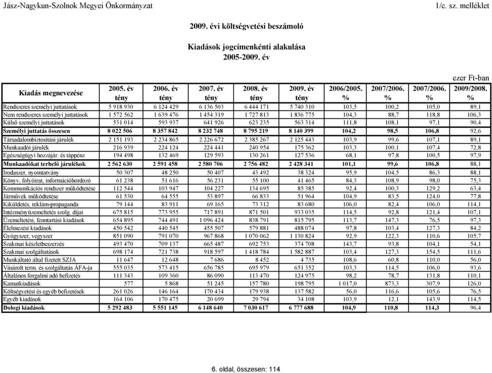 tény tény tény tény tény % % % % Rendszeres személyi juttatások 5 918 930 6 124 429 6 136 503 6 444 171 5 740 310 103,5 100,2 105,0 89,1 Nem rendszeres személyi juttatások 1 572 562 1 639 476 1 454