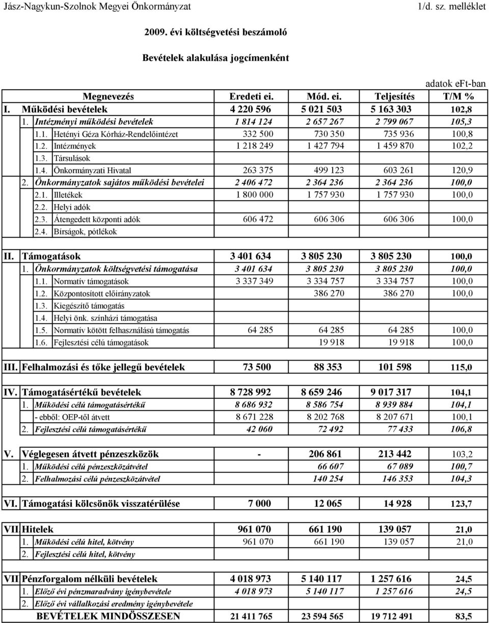 4. Önkormányzati Hivatal 263 375 499 123 603 261 120,9 2. Önkormányzatok sajátos működési bevételei 2 406 472 2 364 236 2 364 236 100,0 2.1. Illetékek 1 800 000 1 757 930 1 757 930 100,0 2.2. Helyi adók 2.