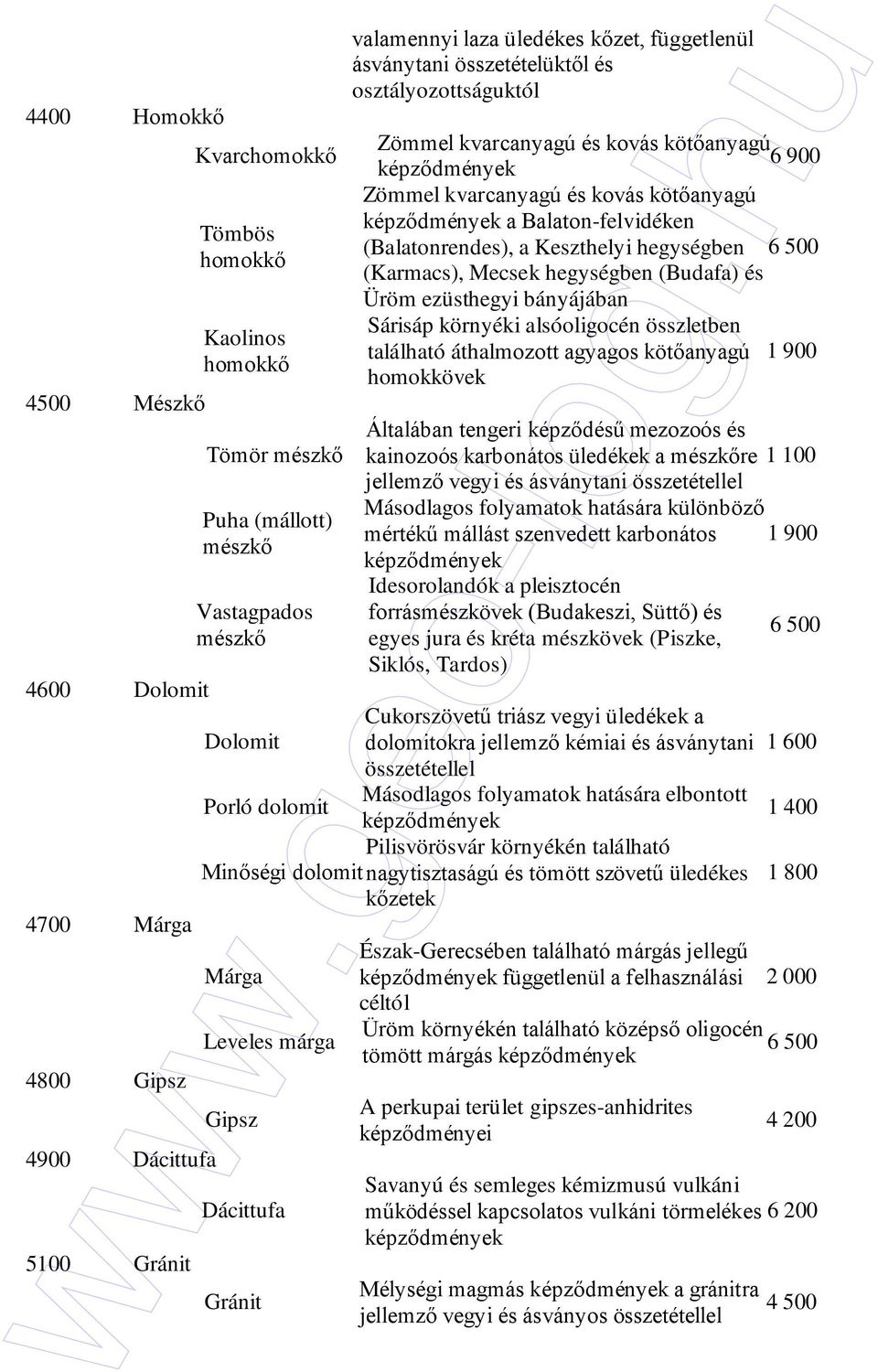 Balaton-felvidéken (Balatonrendes), a Keszthelyi hegységben 6 500 (Karmacs), Mecsek hegységben (Budafa) és Üröm ezüsthegyi bányájában Sárisáp környéki alsóoligocén összletben található áthalmozott