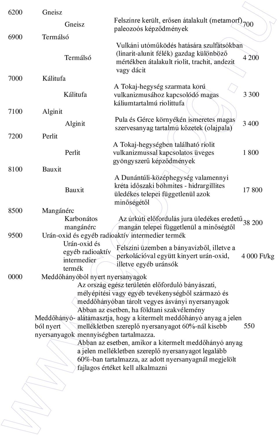 szarmata korú vulkanizmusához kapcsolódó magas káliumtartalmú riolittufa 3 300 Pula és Gérce környékén ismeretes magas szervesanyag tartalmú kızetek (olajpala) 3 400 A Tokaj-hegységben található