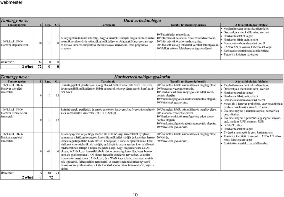 1/x1168-06 50 0 0 Berendezésekben alkatrészt cserél Hardver alapismeretek és eszköz ismeret elsajátítása Mérőeszközök működése, teszt programok 20/Olvasott szöveg feladattal vezetett feldolgozása,