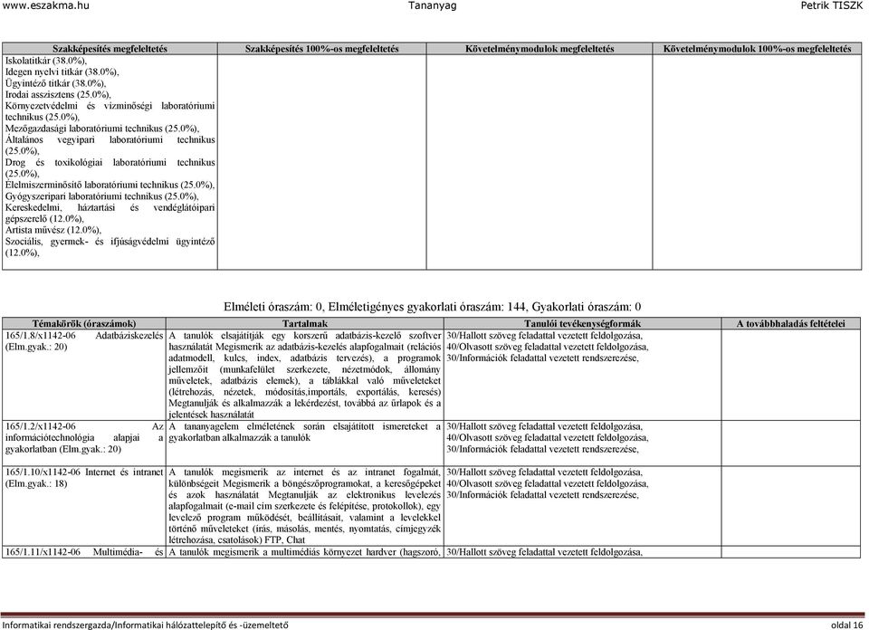 0%), Általános vegyipari laboratóriumi technikus (25.0%), Drog és toxikológiai laboratóriumi technikus (25.0%), Élelmiszerminősítő laboratóriumi technikus (25.