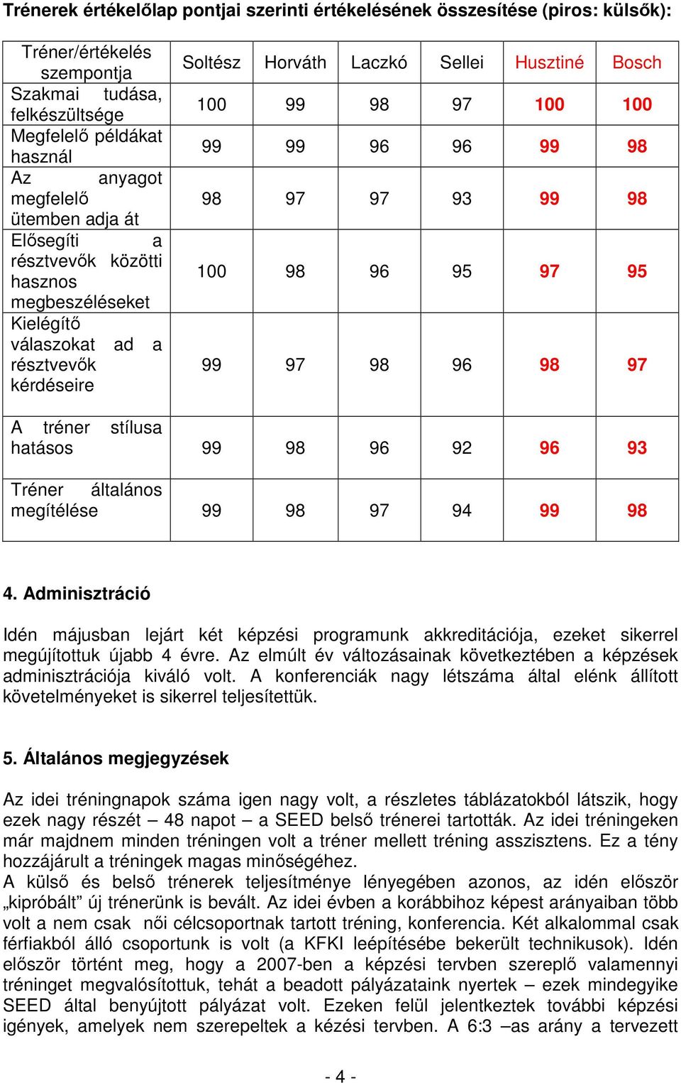 97 97 93 99 98 100 98 96 95 97 95 99 97 98 96 98 97 A tréner stílusa hatásos 99 98 96 92 96 93 Tréner általános megítélése 99 98 97 94 99 98 4.