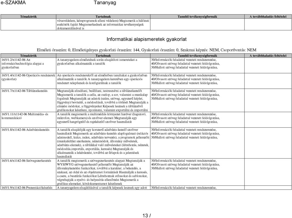 NEM, Csoportbontás: NEM A tananyagelem elméletének során elsajátított ismereteket a gyakorlatban alkalmazzák a tanulók 165/1.