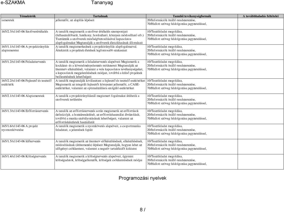 ) Tisztázzák a szoftverek minőségbiztosításával kapcsolatos alapfogalmakat Megtanulják a szoftverek életciklusának állomásait A tanulók megismerkednek a projektirányítás alapfogalmaival.