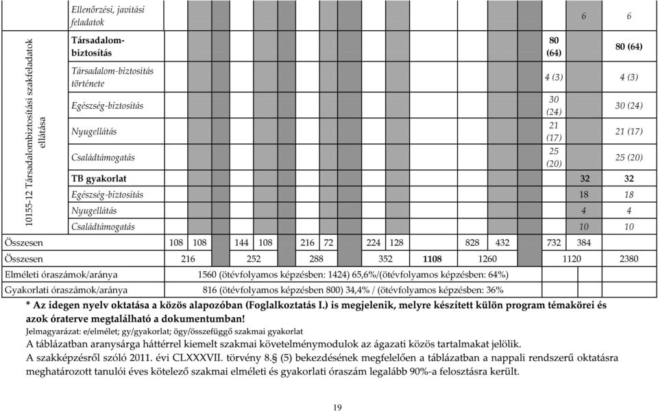 108 216 72 224 128 828 432 732 384 Összesen 216 252 288 352 1108 1260 1120 2380 Elméleti órasz{mok/ar{nya 1560 (ötévfolyamos képzésben: 1424) 65,6%/(ötévfolyamos