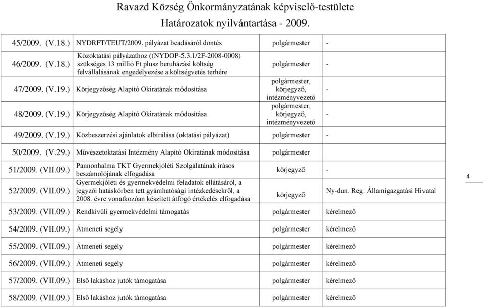 ) Körjegyzőség Alapító Okiratának módosítása 48/2009. (V.19.) Körjegyzőség Alapító Okiratának módosítása -,, intézményvezető,, intézményvezető 49/2009. (V.19.) Közbeszerzési ajánlatok elbírálása (oktatási pályázat) - - - 50/2009.