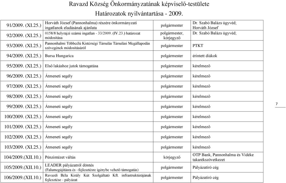 ) Bursa Hungarica érintett diákok 95/2009. (XI.25.) Első lakáshoz jutok támogatása kérelmező 96/2009. (XI.25.) Átmeneti segély kérelmező 97/2009. (XI.25.) Átmeneti segély kérelmező 98/2009. (XI.25.) Átmeneti segély kérelmező 99/2009.