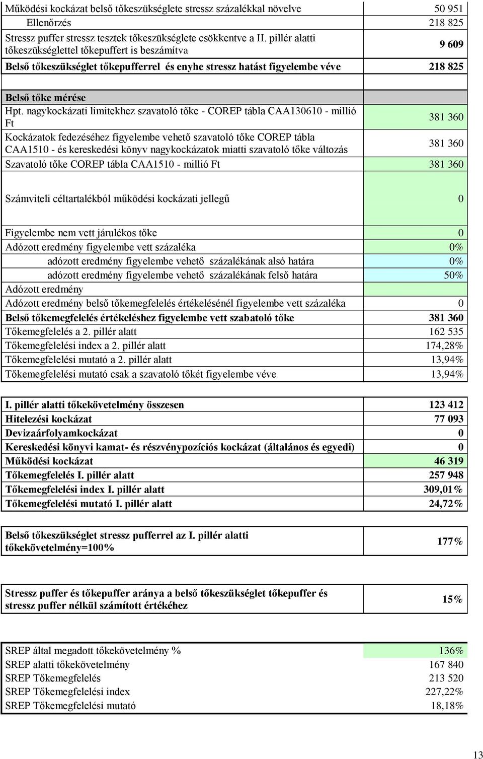 nagykockázati limitekhez szavatoló tőke - COREP tábla CAA130610 - millió Ft 381 360 Kockázatok fedezéséhez figyelembe vehető szavatoló tőke COREP tábla CAA1510 - és kereskedési könyv nagykockázatok