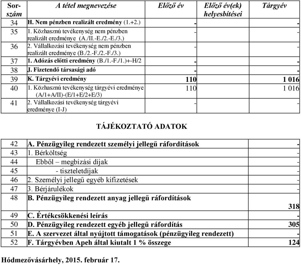 Tárgyévi eredmény 110 1 016 40 1. Közhasznú tevékenység tárgyévi eredménye (A/1+A/II)-(E/1+E/2+E/3) 41 2. Vállalkozási tevékenység tárgyévi eredménye (I-J) TÁJÉKOZTATÓ ADATOK 110 1 016 42 A.