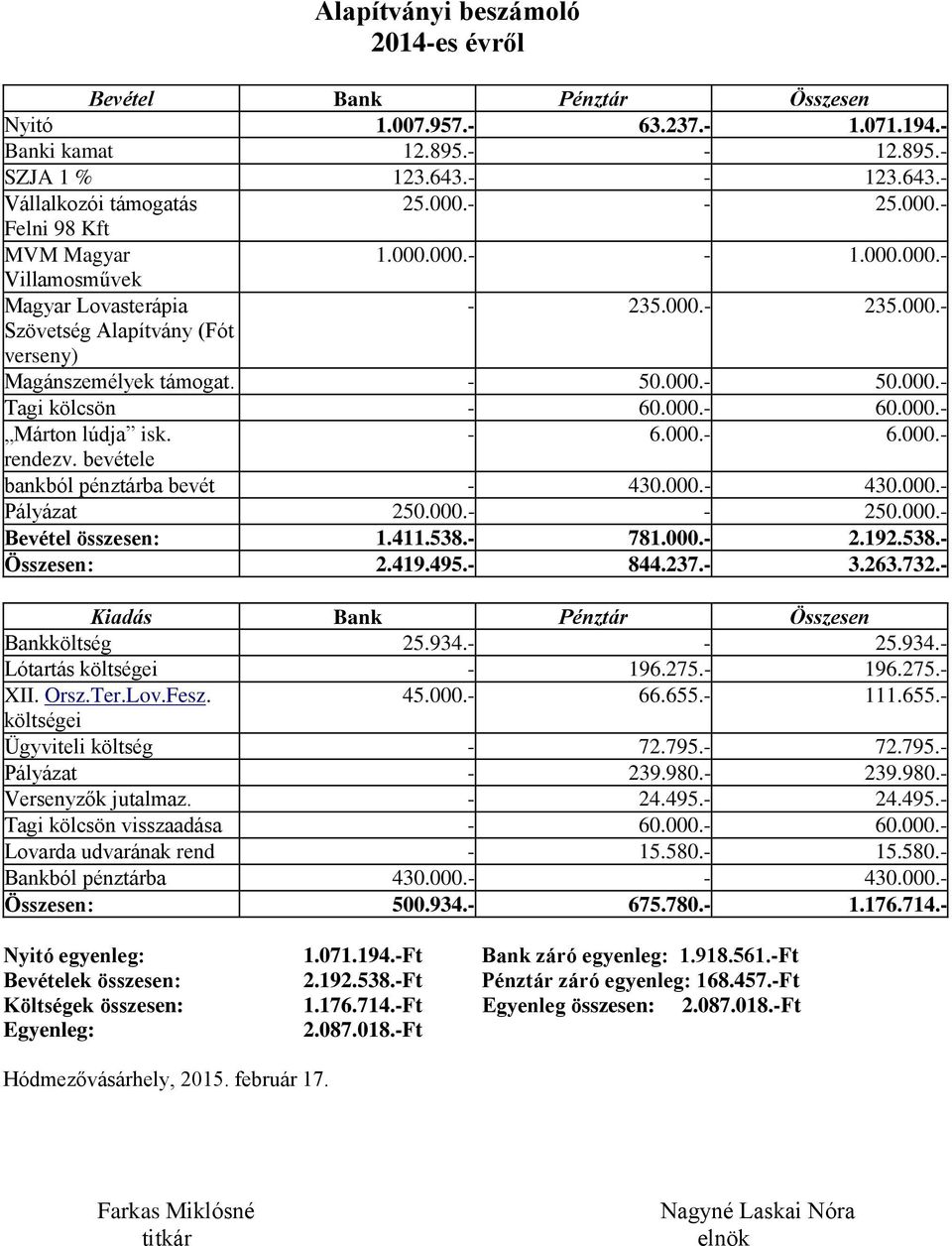 000.- 60.000.- Márton lúdja isk. - 6.000.- 6.000.- rendezv. bevétele bankból pénztárba bevét - 430.000.- 430.000.- Pályázat 250.000. 250.000.- Bevétel összesen: 1.411.538.- 781.000.- 2.192.538.- Összesen: 2.