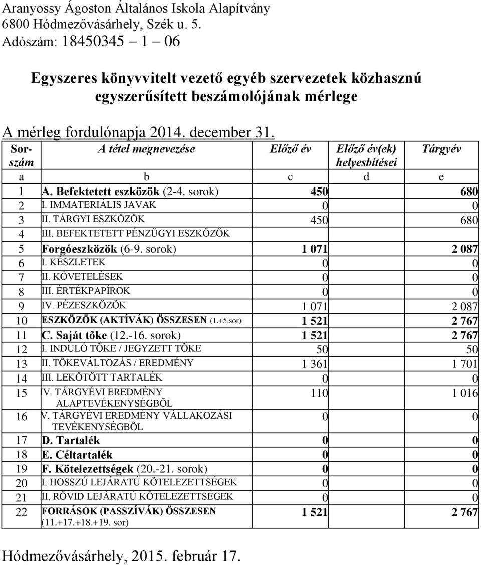 Sorszám A tétel megnevezése Előző év Előző év(ek) Tárgyév helyesbítései a b c d e 1 A. Befektetett eszközök (2-4. sorok) 450 680 2 I. IMMATERIÁLIS JAVAK 0 0 3 II. TÁRGYI ESZKÖZÖK 450 680 4 III.