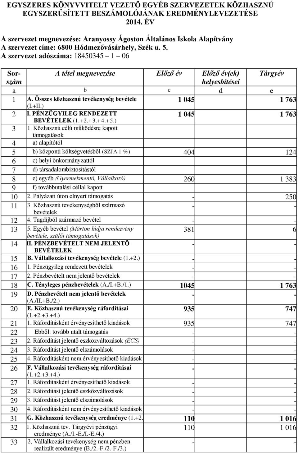 A szervezet adószáma: 18450345 1 06 Sorszám A tétel megnevezése Előző év Előző év(ek) Tárgyév helyesbítései a b c d e 1 045 1 763 1 A. Összes közhasznú tevékenység bevétele (I.+II.) 2 I.