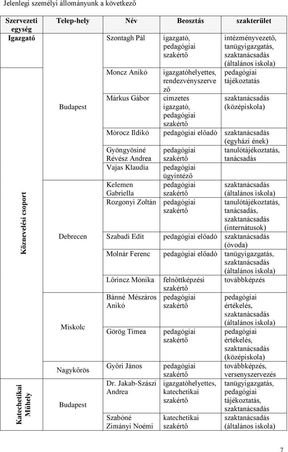 Molnár Ferenc Lőrincz Mónika Bánné Mészáros Anikó Görög Tímea Győri János Dr.