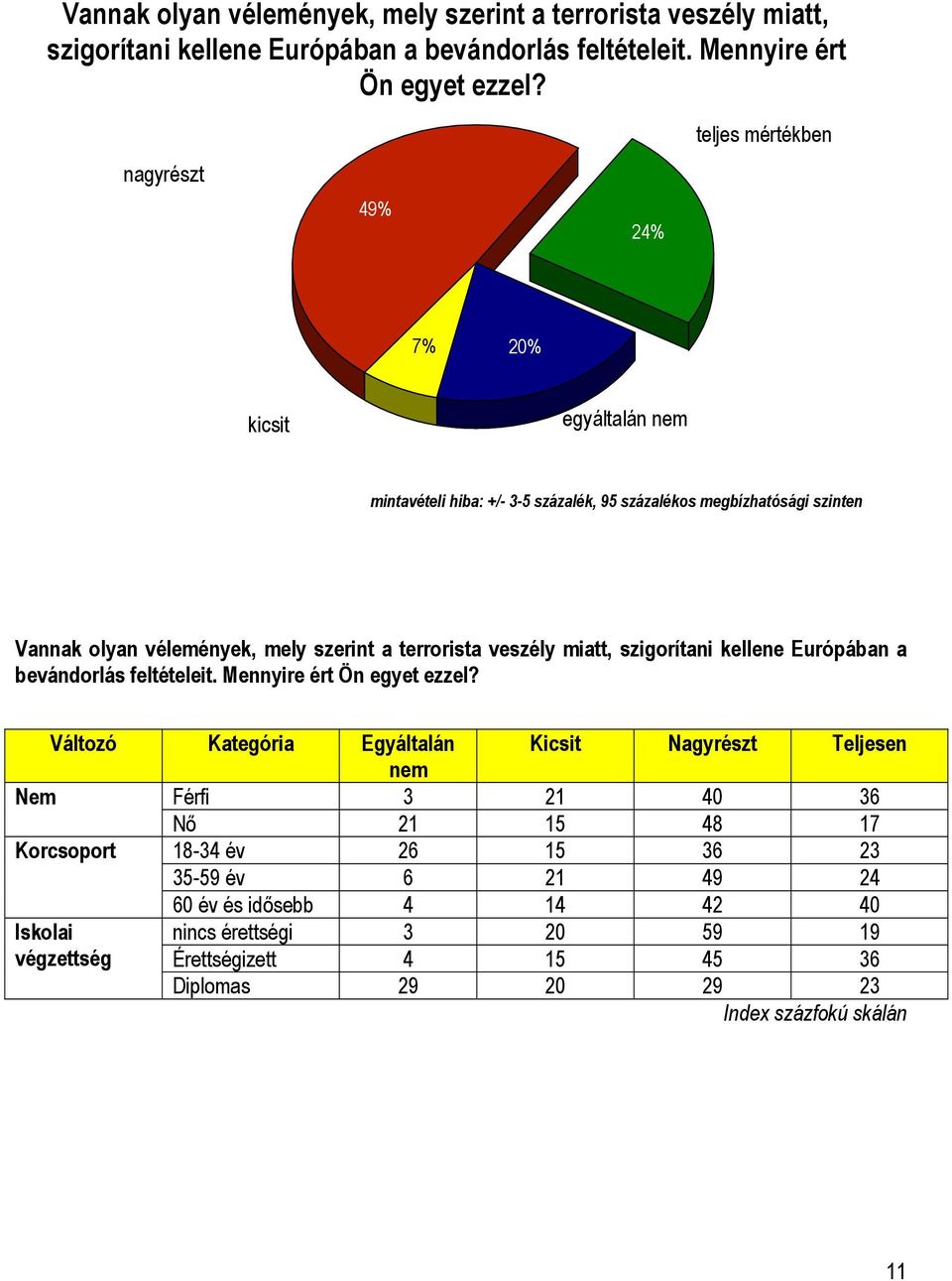 Nagyrészt Teljesen nem Férfi 3 21 40 36 Nő 21 15 48 17 Korcsoport 18-34 év 26 15 36 23 35-59 év 6 21 49 24 60 év és idősebb 4 14 42 40 Iskolai nincs érettségi 3 20 59 19 végzettség