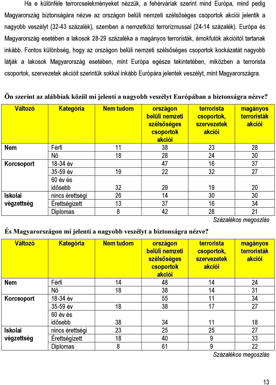 Fontos különbség, hogy az országon belüli nemzeti szélsőséges csoportok kockázatát nagyobb látják a lakosok Magyarország esetében, mint Európa egésze tekintetében, miközben a terrorista csoportok,