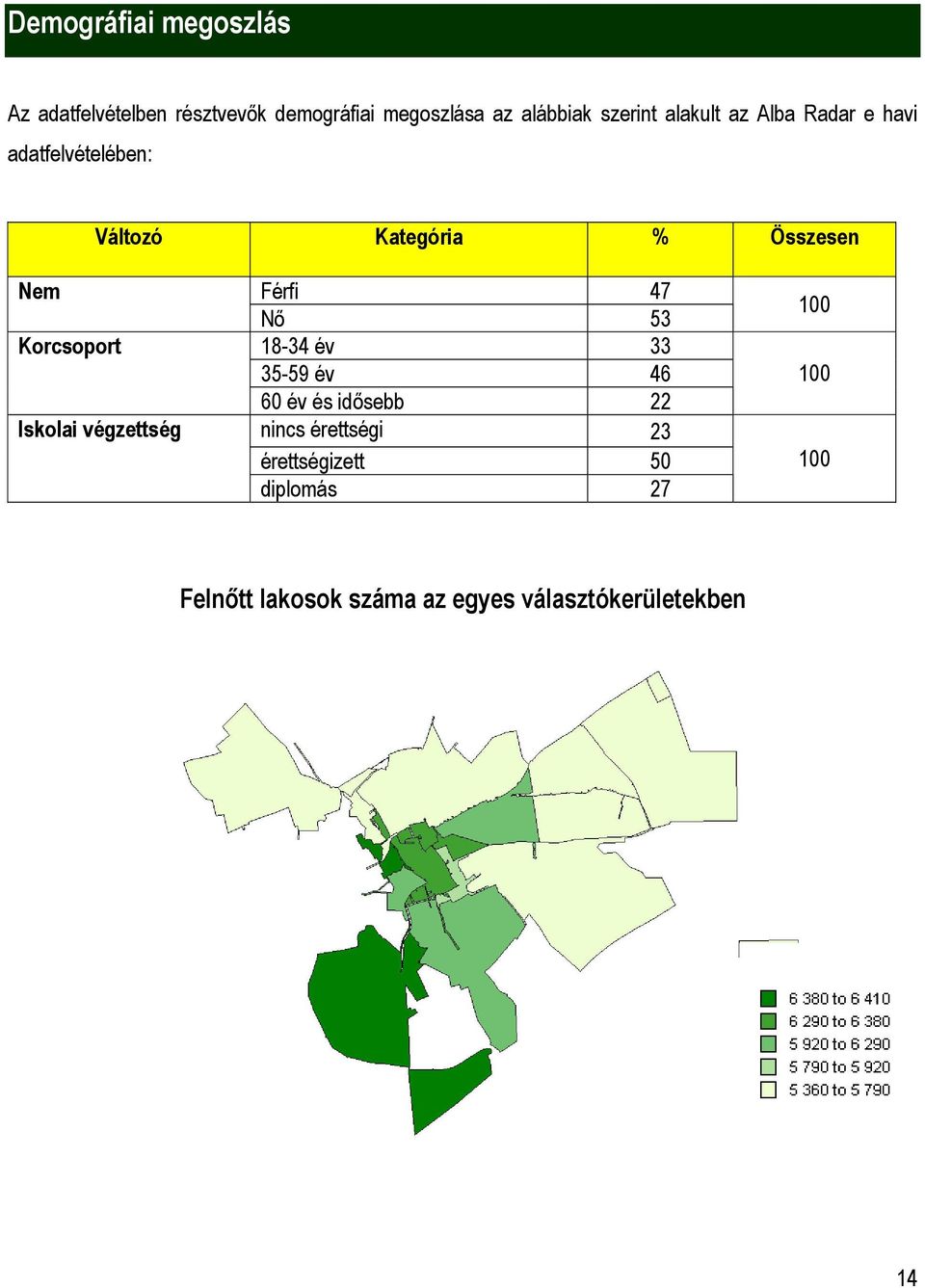 Korcsoport Iskolai végzettség Férfi 47 Nő 53 18-34 év 33 35-59 év 46 60 év és idősebb 22