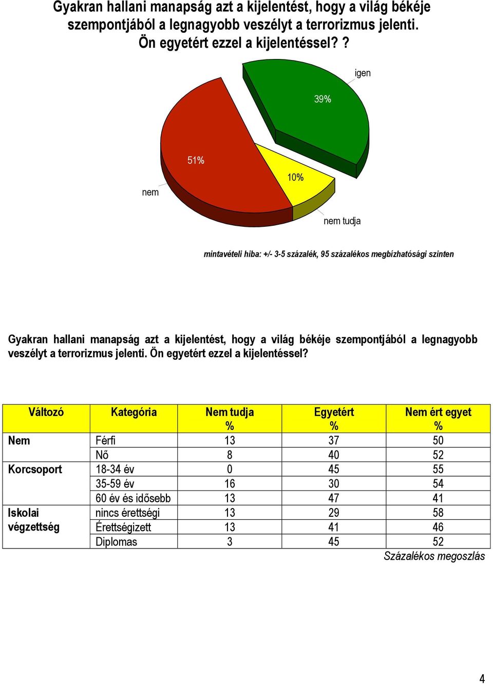 50 Nő 8 40 52 Korcsoport 18-34 év 0 45 55 35-59 év 16 30 54 Iskolai végzettség 60 év és idősebb 13 47 41 nincs érettségi 13 29 58 Érettségizett 13 41 46 Diplomas 3 45