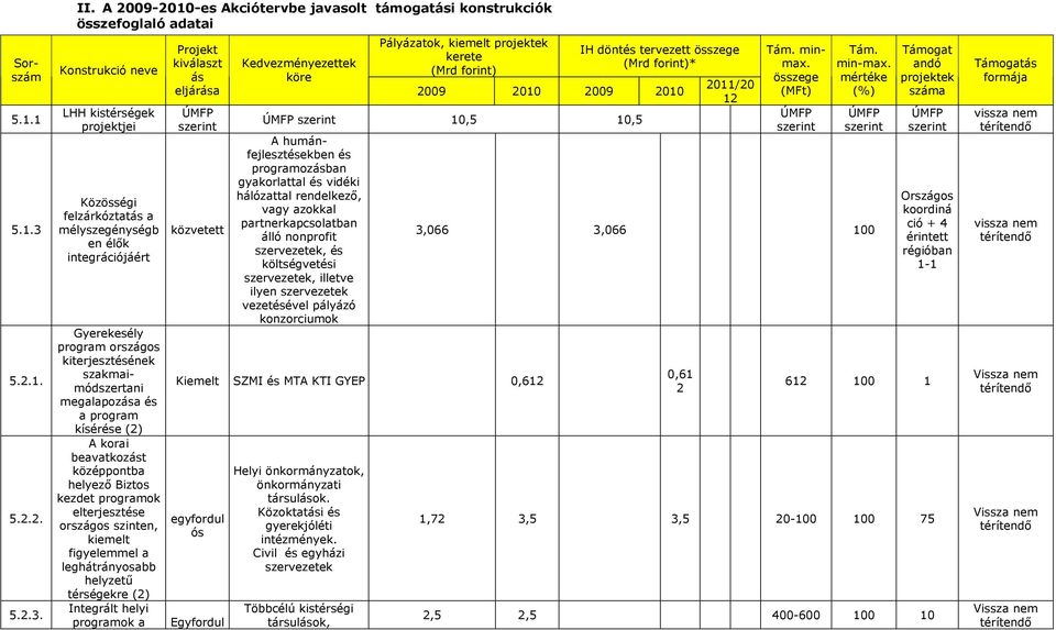 Gyerekesély program országos kiterjesztésének szakmaimódszertani megalapozása és a program kísérése (2) A korai beavatkozást középpontba helyezı Biztos kezdet programok elterjesztése országos