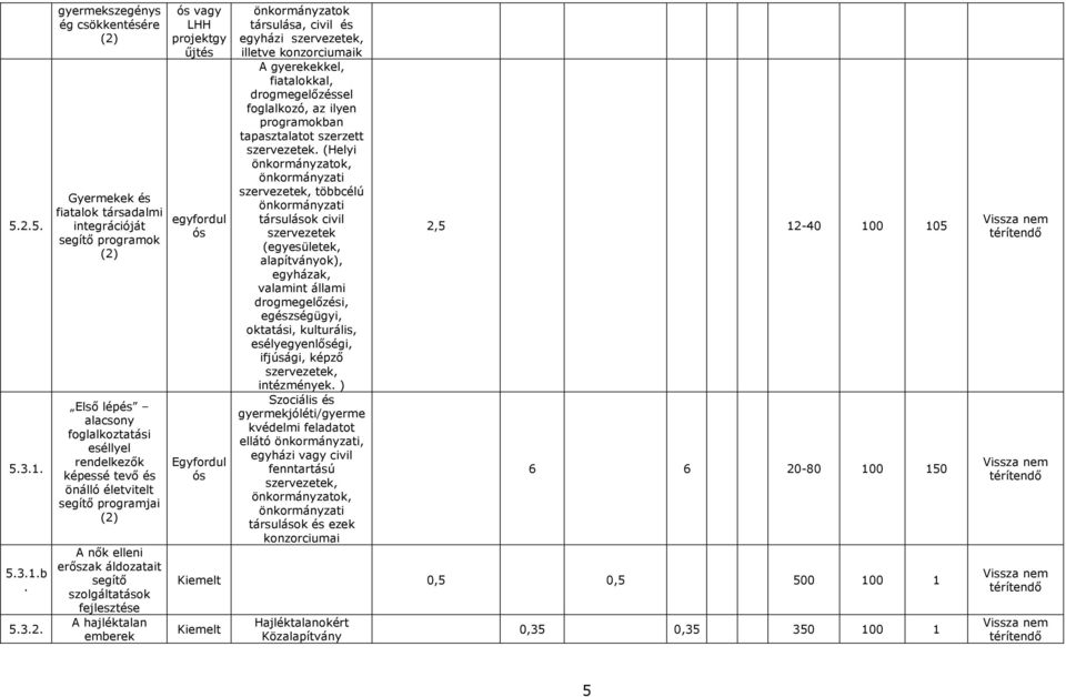 társulása, civil és egyházi szervezetek, illetve konzorciumaik A gyerekekkel, fiatalokkal, drogmegelızéssel foglalkozó, az ilyen programokban tapasztalatot szerzett szervezetek.