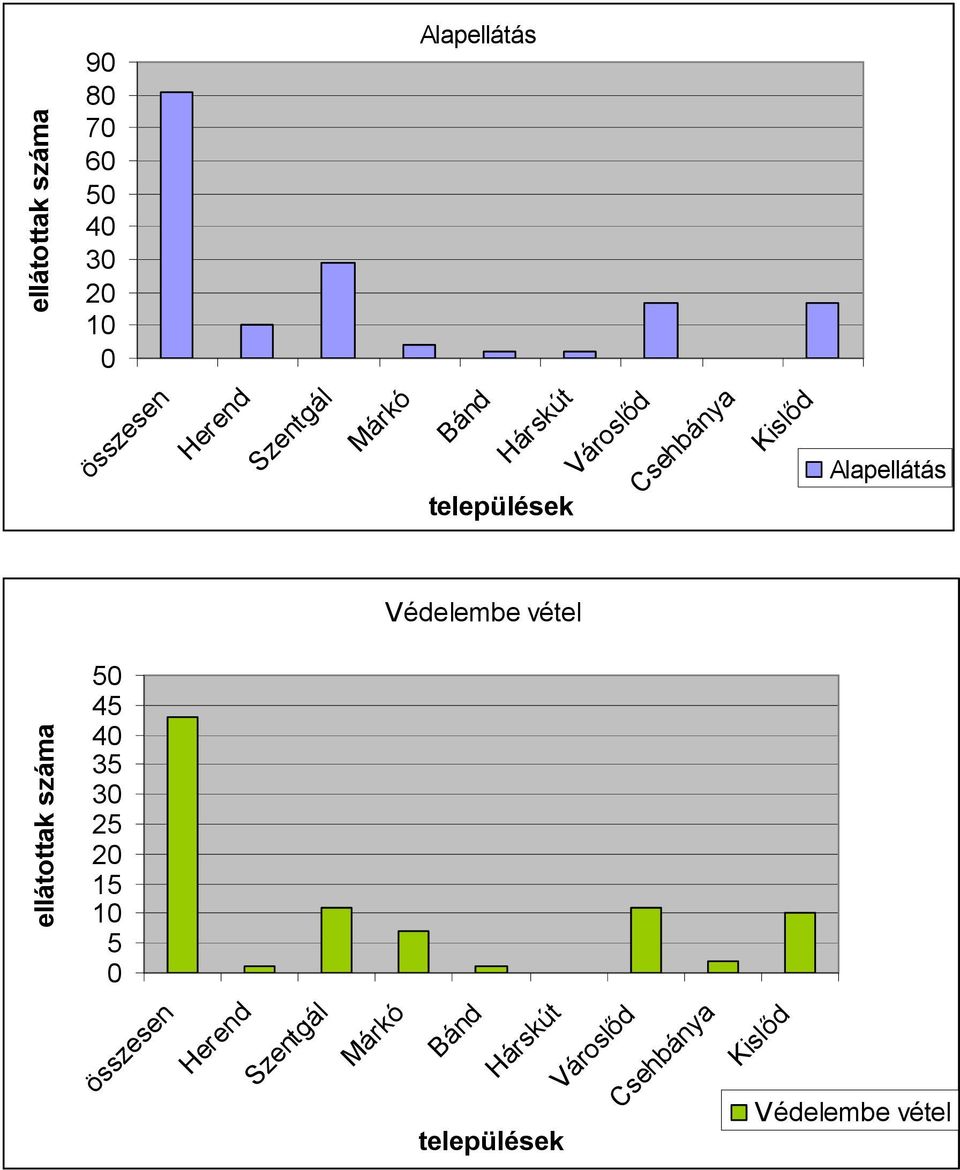 Védelembe vétel 0 5 10 15 20 25 30 35 40 45 50 összesen Herend Szentgál Márkó