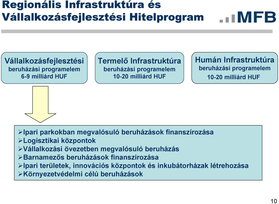 Ipari parkokban megvalósuló beruházások finanszírozása Logisztikai központok Vállalkozási övezetben megvalósuló beruházás