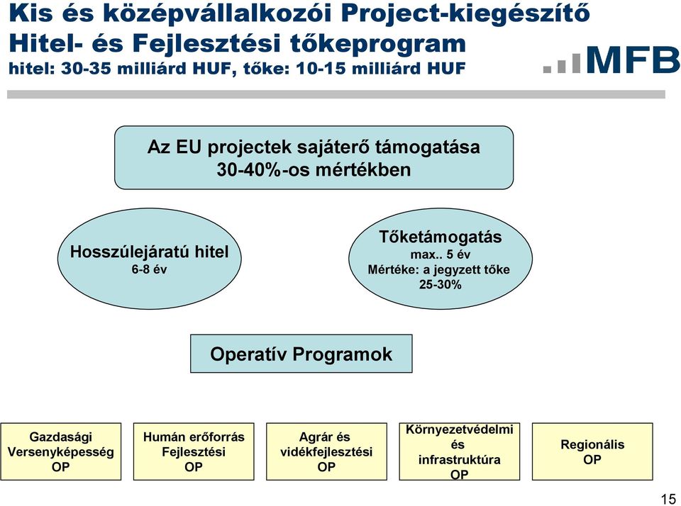 év Tőketámogatás max.