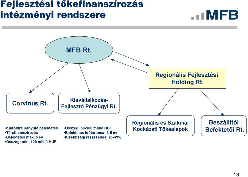 Külföldre irányuló befektetés Társfinanszírozás Befektetés max. 5 év Összeg: min.