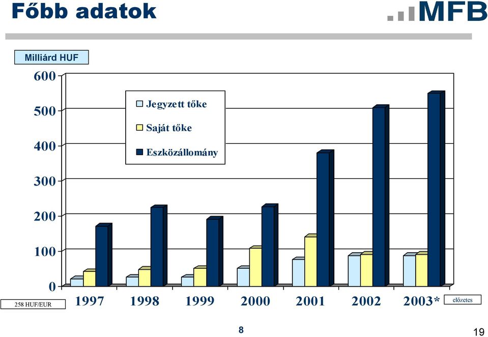 Eszközállomány 300 200 100 258